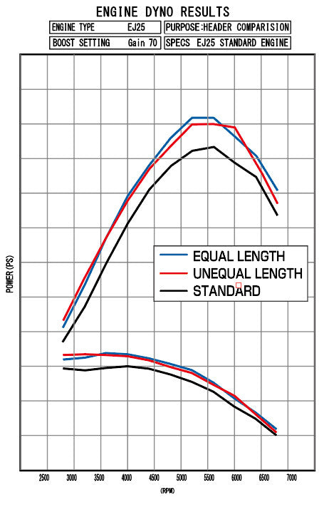 Tomei Exhaust Manifold Power Comparison